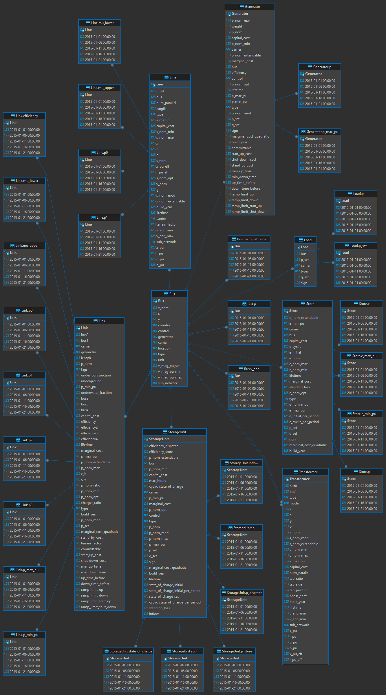 PyPSA post-network data model